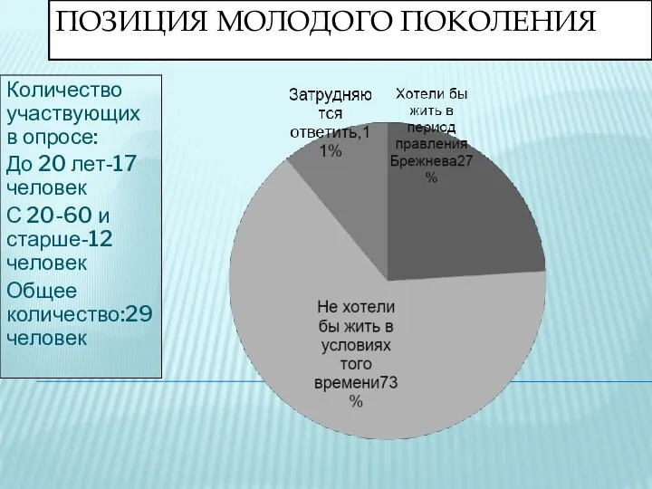 ПОЗИЦИЯ МОЛОДОГО ПОКОЛЕНИЯ Количество участвующих в опросе: До 20 лет-17 человек