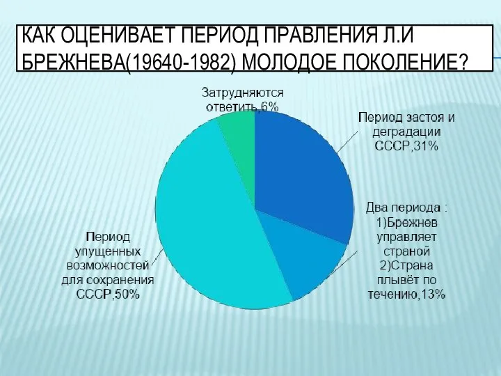 КАК ОЦЕНИВАЕТ ПЕРИОД ПРАВЛЕНИЯ Л.И БРЕЖНЕВА(19640-1982) МОЛОДОЕ ПОКОЛЕНИЕ?