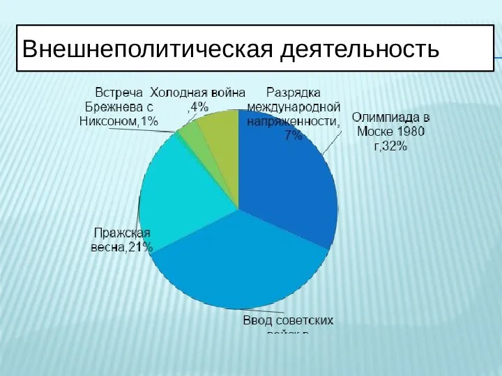 Внешнеполитическая деятельность