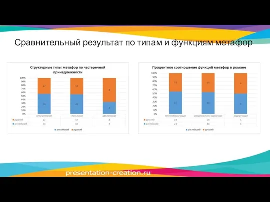 Сравнительный результат по типам и функциям метафор