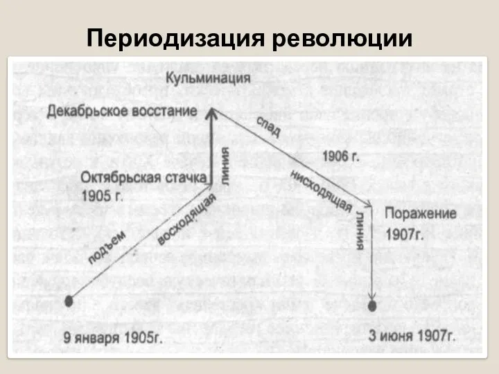 Периодизация революции