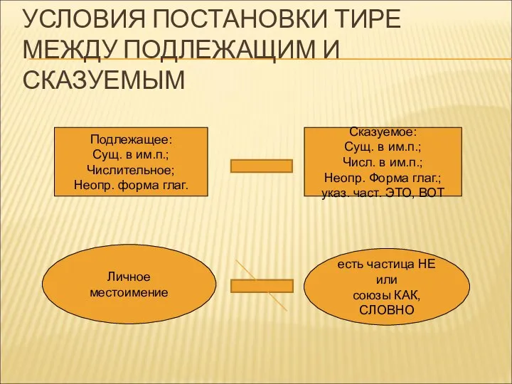 УСЛОВИЯ ПОСТАНОВКИ ТИРЕ МЕЖДУ ПОДЛЕЖАЩИМ И СКАЗУЕМЫМ Подлежащее: Сущ. в им.п.;