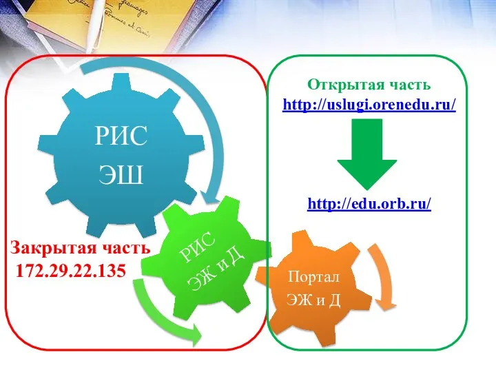 Закрытая часть 172.29.22.135 http://uslugi.orenedu.ru/ http://edu.orb.ru/ Открытая часть