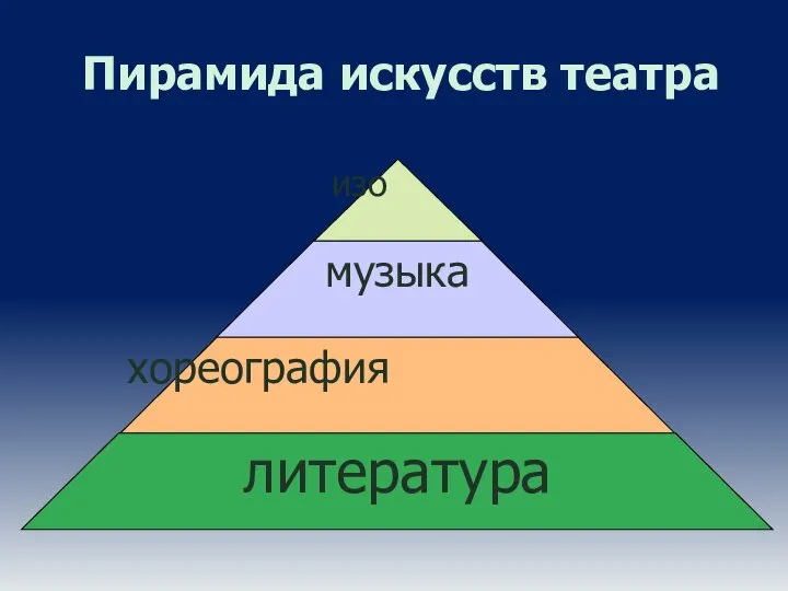 Пирамида искусств театра