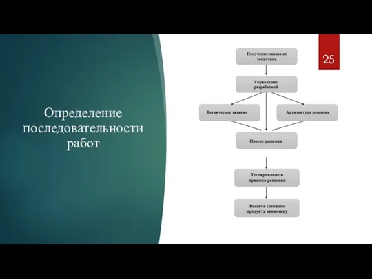 Определение последовательности работ