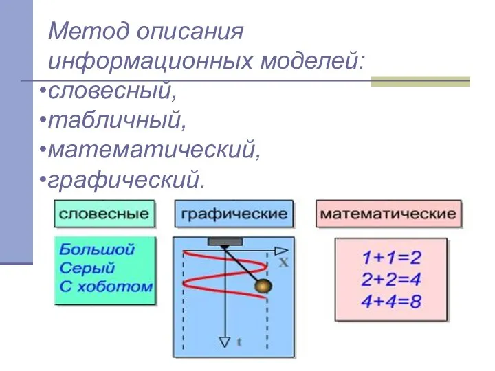 Метод описания информационных моделей: словесный, табличный, математический, графический.