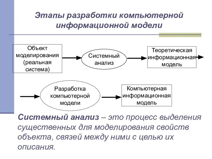 Системный анализ – это процесс выделения существенных для моделирования свойств объекта,