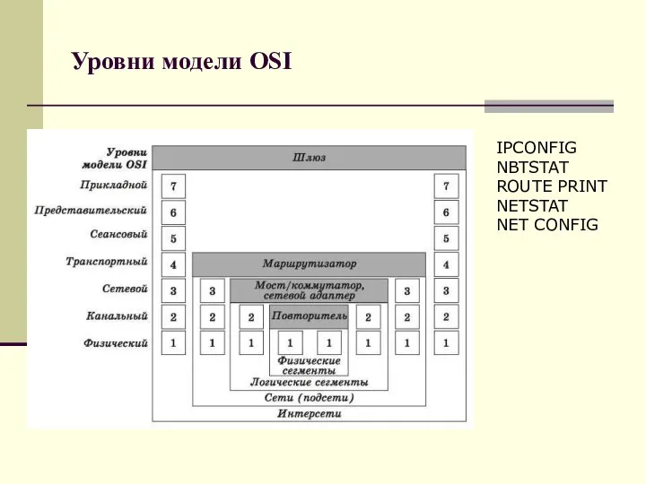 Уровни модели OSI IPCONFIG NBTSTAT ROUTE PRINT NETSTAT NET CONFIG