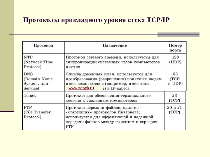Протоколы прикладного уровня стека TCP/IP . www.sgppk.ru