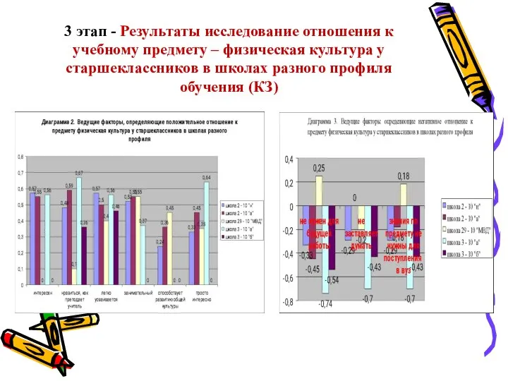 3 этап - Результаты исследование отношения к учебному предмету – физическая