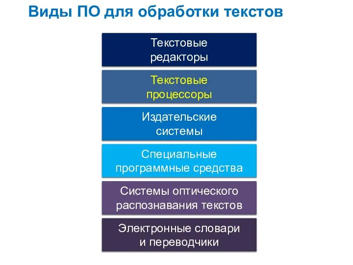 Виды ПО для обработки текстов