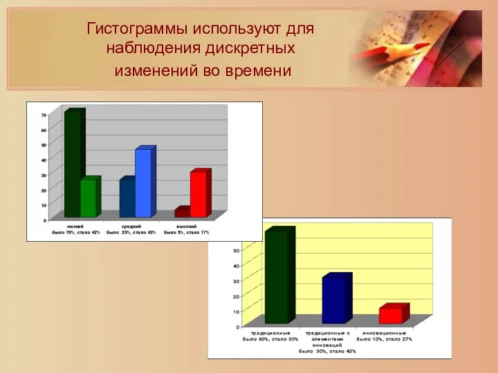 Гистограммы используют для наблюдения дискретных изменений во времени