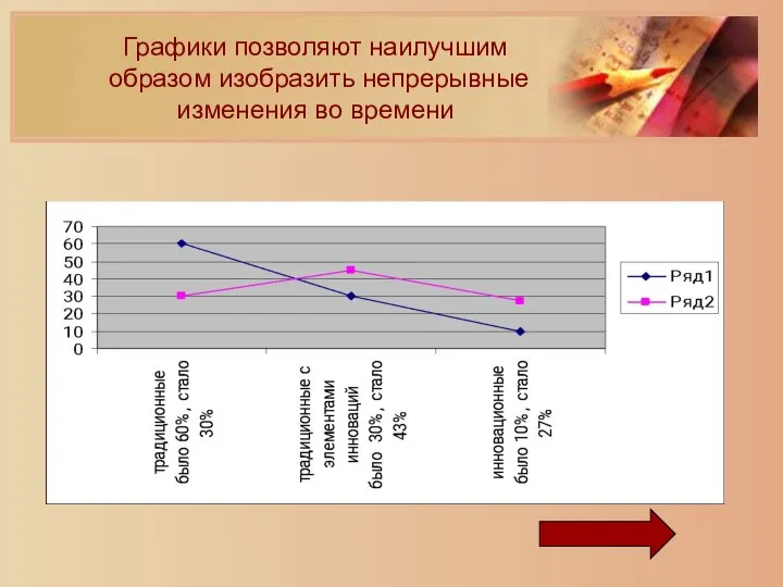 Графики позволяют наилучшим образом изобразить непрерывные изменения во времени