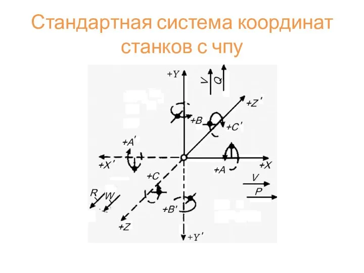 Стандартная система координат станков с чпу