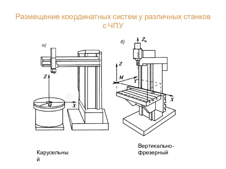 Размещение координатных систем у различных станков с ЧПУ Карусельный Вертикально-фрезерный