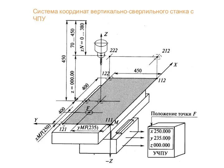 Система координат вертикально-сверлильного станка с ЧПУ