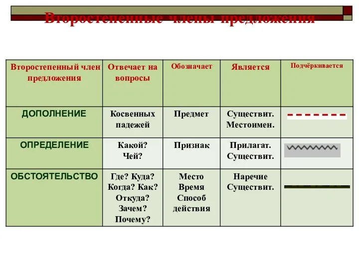 Второстепенные члены предложения