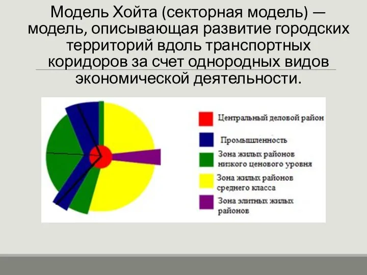 Модель Хойта (секторная модель) — модель, описывающая развитие городских территорий вдоль