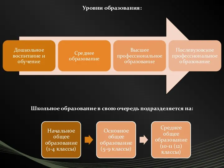 Уровни образования: Школьное образование в свою очередь подразделяется на: