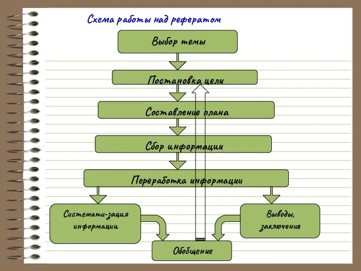 Схема работы над рефератом Выбор темы Постановка цели Составление плана Сбор