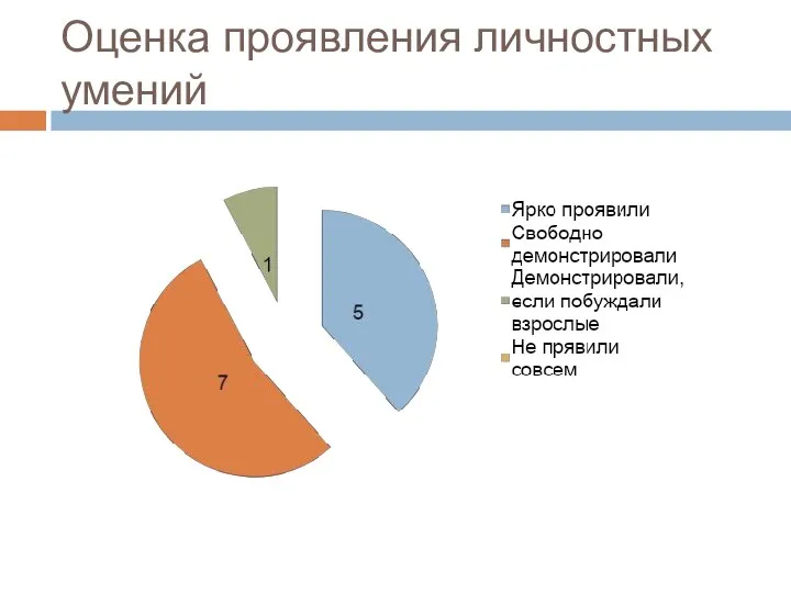 Оценка проявления личностных умений