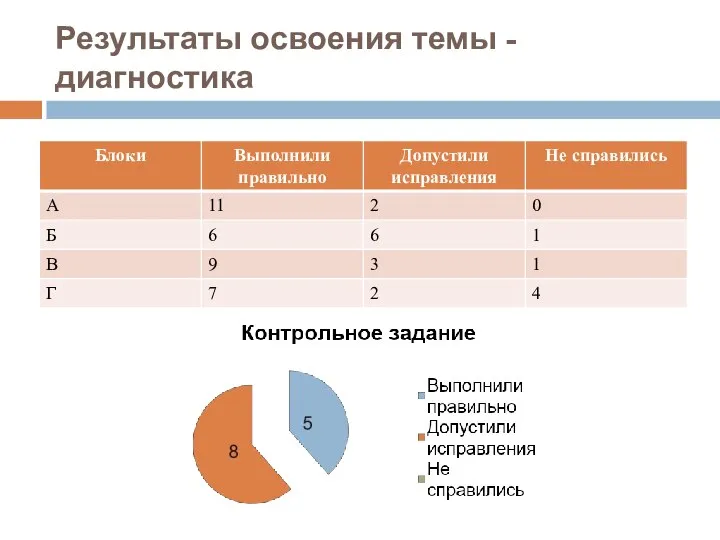 Результаты освоения темы - диагностика