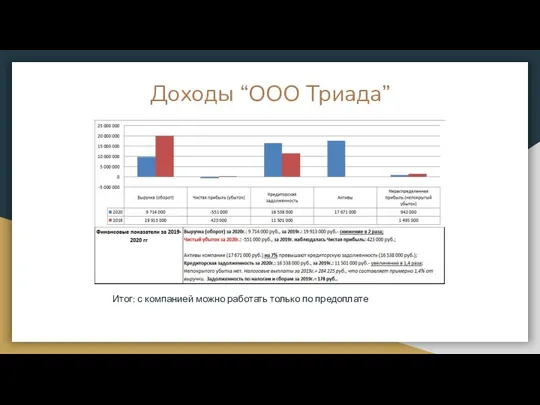 Доходы “ООО Триада” Итог: с компанией можно работать только по предоплате