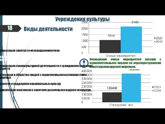 18 Учреждения культуры Виды деятельности Организация занятости несовершеннолетних Создание условий для