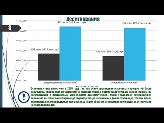 3 Ассигнования Освоение стало ниже, чем в 2019 году, так как
