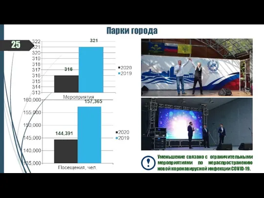 25 Парки города Уменьшение связано с ограничительными мероприятиями по нераспространению новой коронавирусной инфекции COVID-19.