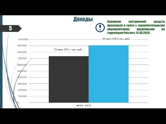 Доходы Снижение поступления средств произошло в связи с ограничительными мероприятиями, введёнными