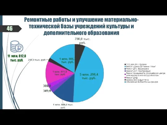 Ремонтные работы и улучшение материально-технической базы учреждений культуры и дополнительного образования