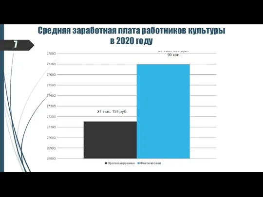 7 Средняя заработная плата работников культуры в 2020 году