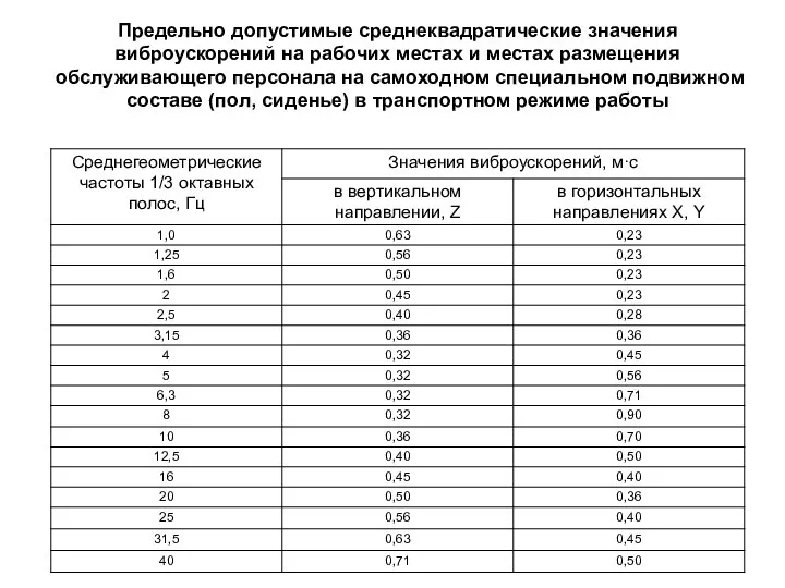 Предельно допустимые среднеквадратические значения виброускорений на рабочих местах и местах размещения