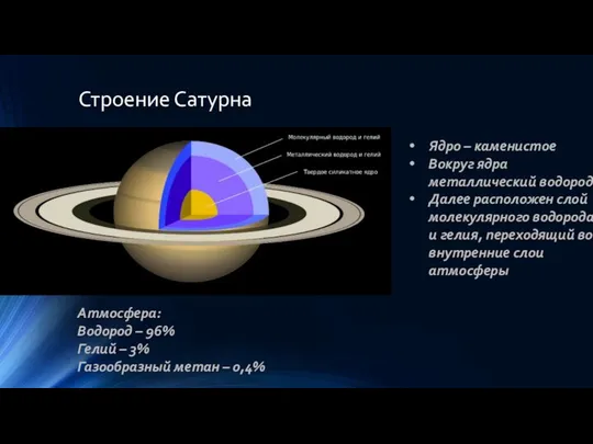 Строение Сатурна Атмосфера: Водород – 96% Гелий – 3% Газообразный метан