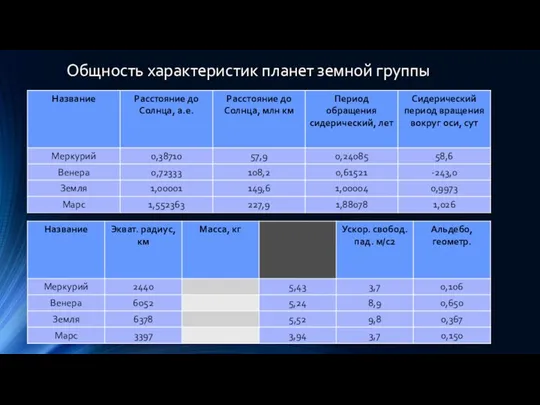 Общность характеристик планет земной группы