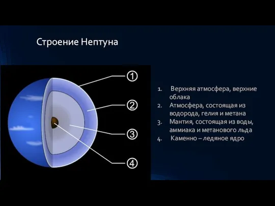 Строение Нептуна Верхняя атмосфера, верхние облака Атмосфера, состоящая из водорода, гелия