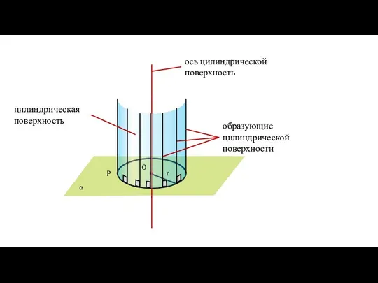 O P r α цилиндрическая поверхность ось цилиндрической поверхность образующие цилиндрической поверхности