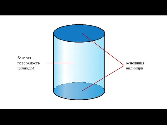 боковая поверхность цилиндра основания цилиндра