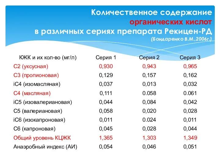 Количественное содержание органических кислот в различных сериях препарата Рекицен-РД (Бондаренко В.М.,2006г.)