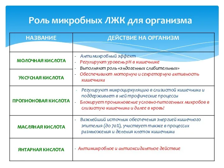 Роль микробных ЛЖК для организма