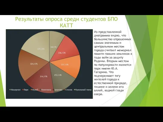 Результаты опроса среди студентов БПО КАТТ Из представленной диаграммы видно, что