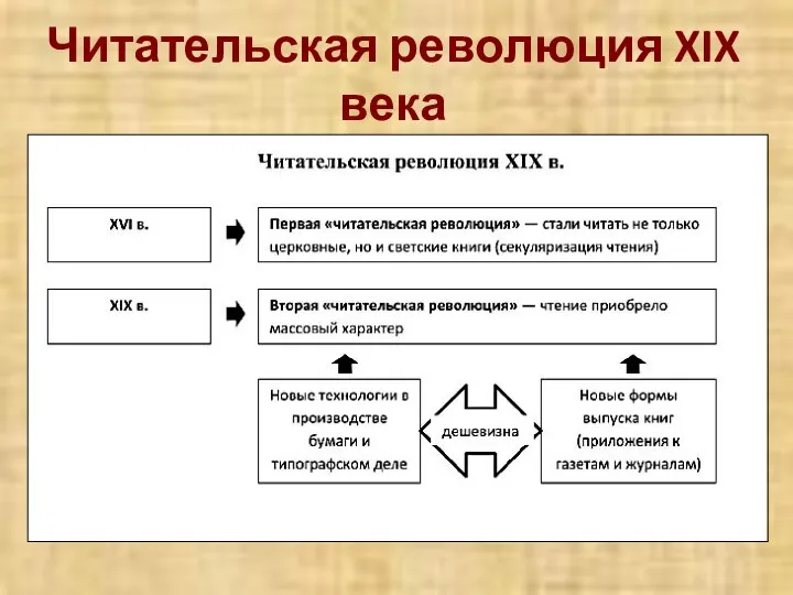 Читательская революция XIX века