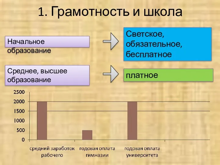 1. Грамотность и школа Начальное образование Светское, обязательное, бесплатное Среднее, высшее образование платное