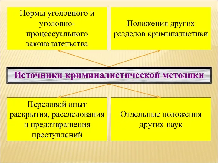 Источники криминалистической методики Нормы уголовного и уголовно-процессуального законодательства Положения других разделов