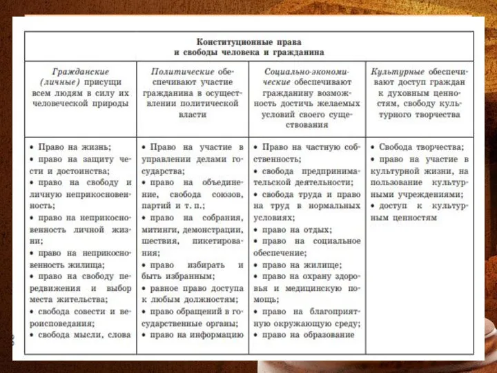 1.Права и свободы человека и гражданина.