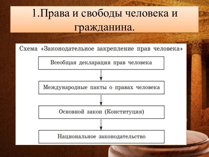 1.Права и свободы человека и гражданина.