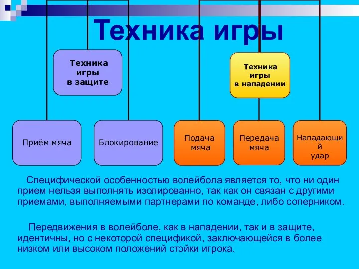 Техника игры Специфической особенностью волейбола является то, что ни один прием