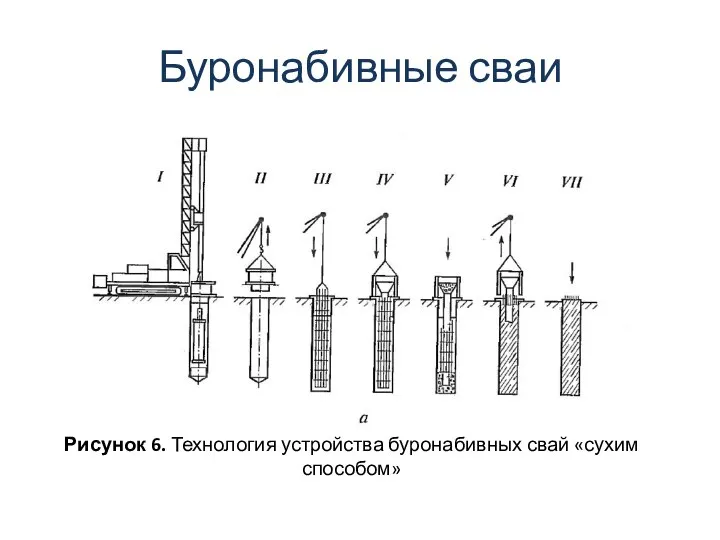 Буронабивные сваи Рисунок 6. Технология устройства буронабивных свай «сухим способом»