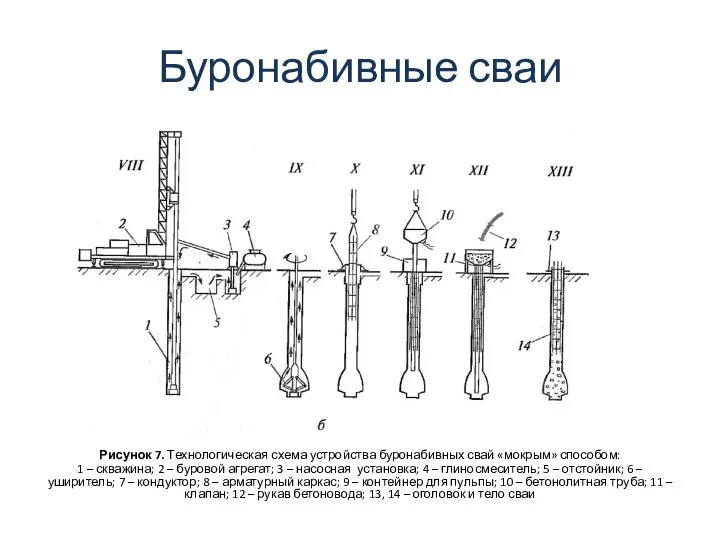 Буронабивные сваи Рисунок 7. Технологическая схема устройства буронабивных свай «мокрым» способом: